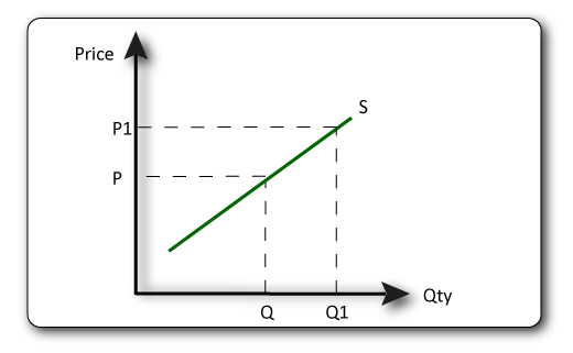 price elasticity of supply